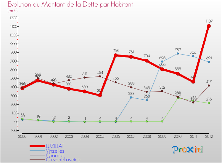 Evolution de la dette par habitant pour la commune de LUZILLAT et les communes proches de 2000 à 2012 Comparaison de la dette par habitant pour LUZILLAT et les communes voisines de 2000 à 2012