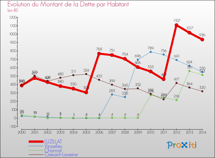 Evolution de la dette par habitant pour la commune de LUZILLAT et les communes proches de 2000 à 2014 Comparaison de la dette par habitant pour LUZILLAT et les communes voisines de 2000 à 2014
