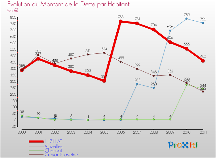 Evolution de la dette par habitant pour la commune de LUZILLAT et les communes proches Comparaison de la dette par habitant pour LUZILLAT et les communes voisines