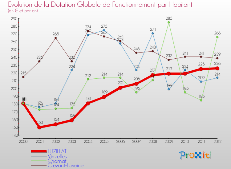 Evolution et montant de la dotation globale de fonctionnement par Habitant pour LUZILLAT et les communes proches Comparaison des dotations globales de fonctionnement par habitant pour LUZILLAT et les communes voisines