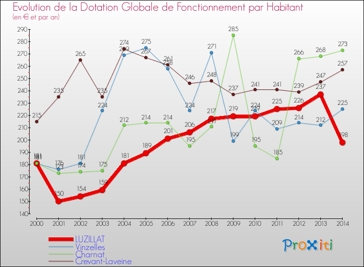 Evolution et montant de la dotation globale de fonctionnement par Habitant pour LUZILLAT et les communes proches de 2000 à 2014. Comparaison des dotations globales de fonctionnement par habitant pour LUZILLAT et les communes voisines de 2000 à 2014.