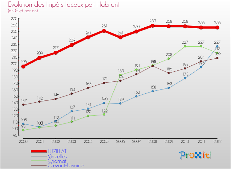 Evolution et montant des impôts locaux par Habitant pour LUZILLAT et les communes proches Comparaison des impôts locaux par habitant pour LUZILLAT et les communes voisines