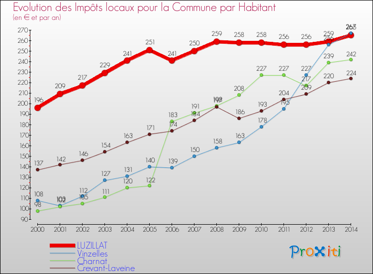 Evolution et montant des impôts locaux par Habitant pour LUZILLAT et les communes proches de 2000 à 2014 Comparaison des impôts locaux par habitant pour LUZILLAT et les communes voisines de 2000 à 2014