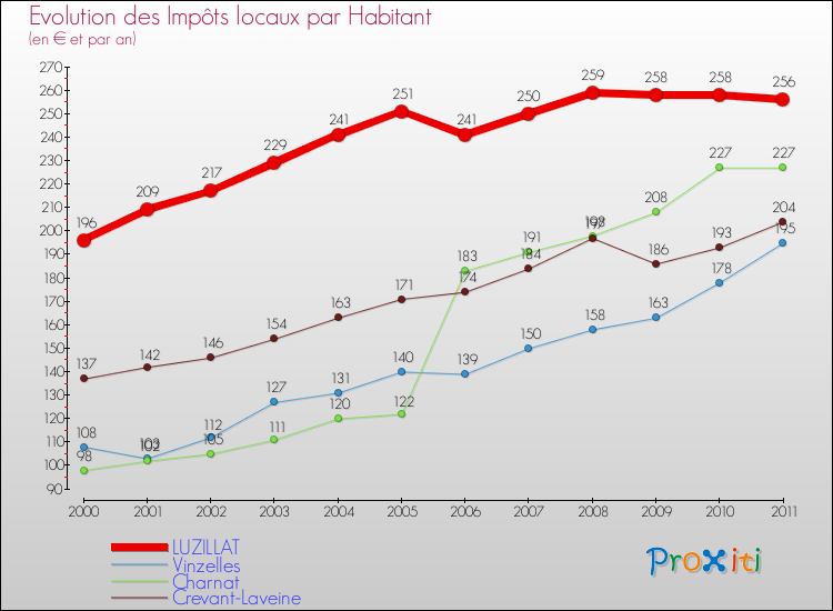 Evolution et montant des impôts locaux par Habitant pour LUZILLAT et les communes proches Comparaison des impôts locaux par habitant pour LUZILLAT et les communes voisines