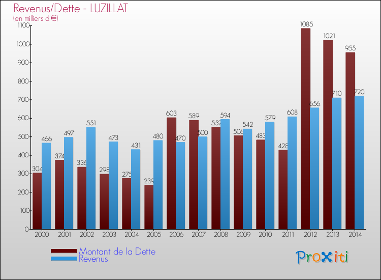 Evolution comparée de la dette et des revenus pour la commune de LUZILLAT de 2000 à 2014 Comparaison de la dette et des revenus pour LUZILLAT de 2000 à 2014
