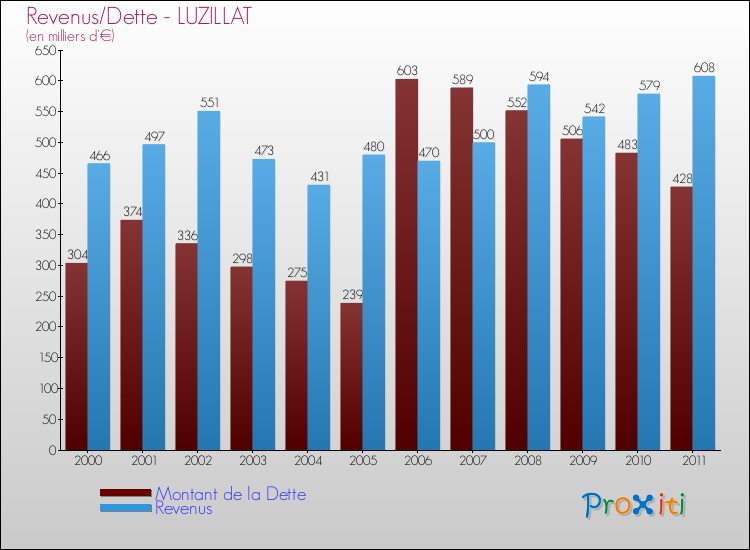 Evolution comparée de la dette et des revenus pour la commune de LUZILLAT de 2000 à 2011 Comparaison de la dette et des revenus pour LUZILLAT de 2000 à 2011