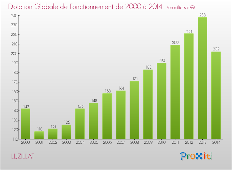 Evolution du montant de la Dotation Globale de Fonctionnement pour la commune de LUZILLAT de 2000 à 2014 Evolution du montant de la Dotation Globale de Fonctionnement pour LUZILLAT de 2000 à 2014
