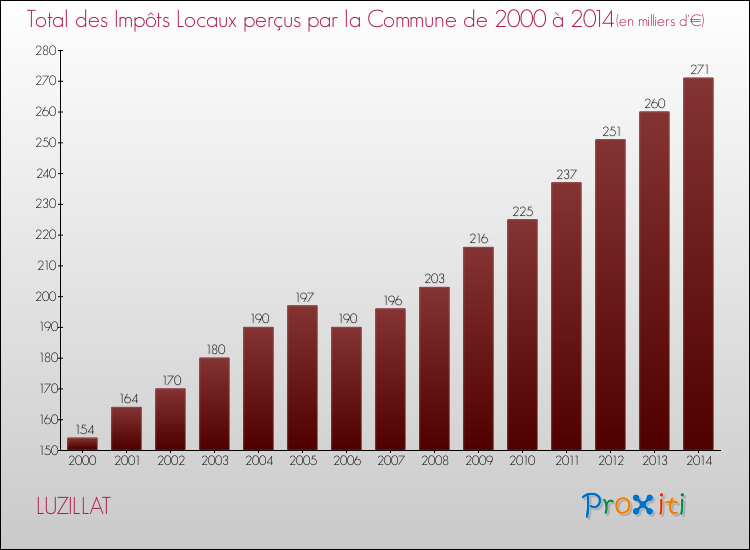 Evolution des Impôts Locaux pour la commune de LUZILLAT de 2000 à 2014 Evolution des Impôts Locaux pour LUZILLAT de 2000 à 2014
