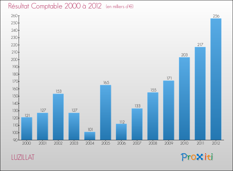 Evolution du résultat comptable pour la commune de LUZILLAT de 2000 à 2012 Evolution du résultat comptable pour LUZILLAT de 2000 à 2012