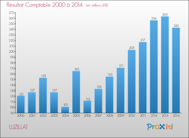 Evolution du résultat comptable pour la commune de LUZILLAT de 2000 à 2014 Evolution du résultat comptable pour LUZILLAT de 2000 à 2014