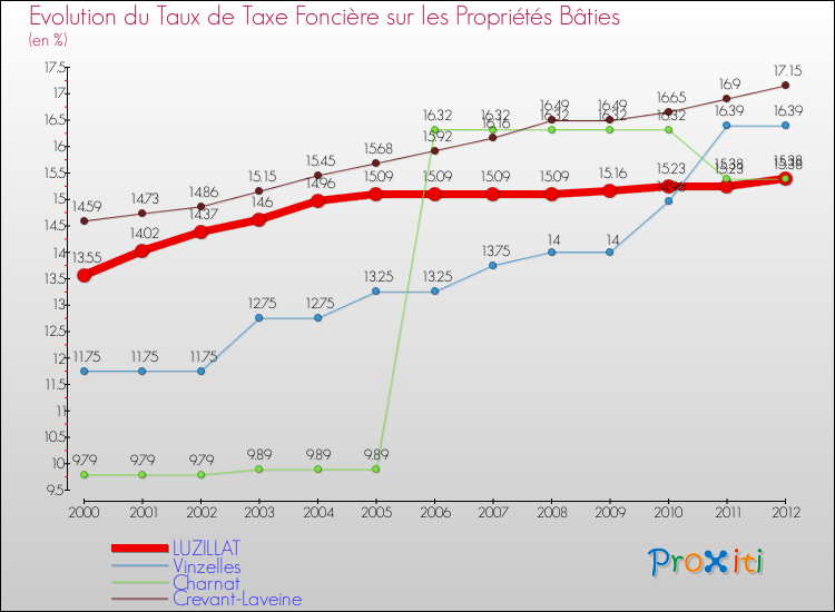 Evolution du taux de la taxe foncière sur le bati pour LUZILLAT et les communes proches de 2000 à 2012 Comparaison des taux de taxe foncière sur le bati pour LUZILLAT et les communes voisines de 2000 à 2012