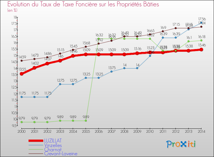 Evolution du taux de la taxe foncière sur le bati pour LUZILLAT et les communes proches de 2000 à 2014 Comparaison des taux de taxe foncière sur le bati pour LUZILLAT et les communes voisines de 2000 à 2014