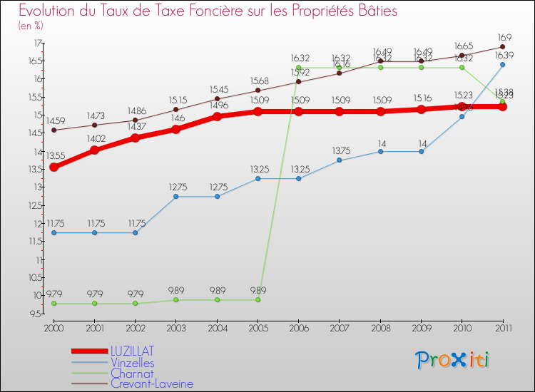Evolution du taux de la taxe foncière sur le bati pour LUZILLAT et les communes proches Comparaison des taux de taxe foncière sur le bati pour LUZILLAT et les communes voisines