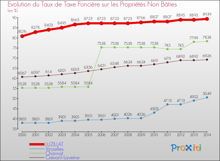 Evolution du taux de la taxe foncière sur les immeubles et terrains non batis pour LUZILLAT et les communes proches de 2000 à 2014 Comparaison des taux de la taxe foncière sur les immeubles et terrains non batis pour LUZILLAT et les communes voisines de 2000 à 2014