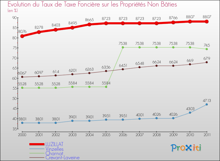 Evolution du taux de la taxe foncière sur les immeubles et terrains non batis pour LUZILLAT et les communes proches Comparaison des taux de la taxe foncière sur les immeubles et terrains non batis pour LUZILLAT et les communes voisines