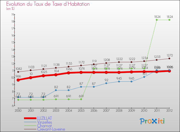 Evolution du taux de la taxe d'habitation pour LUZILLAT et les communes proches Comparaison des taux de la taxe d'habitation pour LUZILLAT et les communes voisines