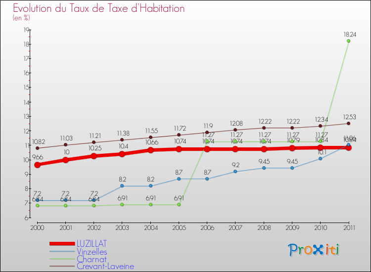 Evolution du taux de la taxe d'habitation pour LUZILLAT et les communes proches Comparaison des taux de la taxe d'habitation pour LUZILLAT et les communes voisines