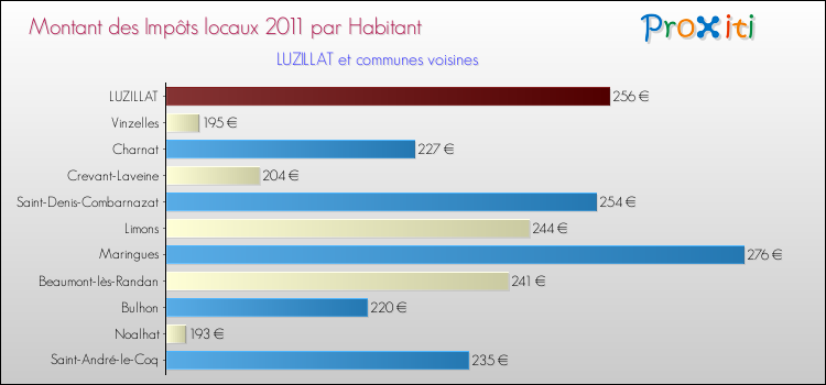 Montant des impôts locaux par Habitant pour LUZILLAT et les communes proches Comparaison des impôts locaux par habitant pour LUZILLAT et les communes voisines