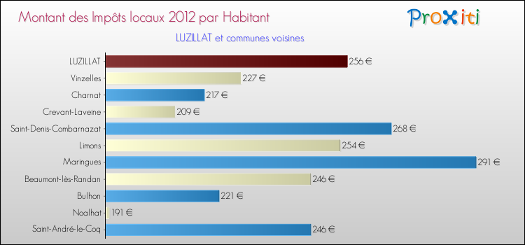 Montant des impôts locaux par Habitant pour LUZILLAT et les communes proches Comparaison des impôts locaux par habitant pour LUZILLAT et les communes voisines