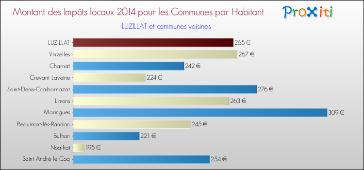 Montant des impôts locaux par Habitant pour LUZILLAT et les communes proches en 2014 Comparaison des impôts locaux par habitant pour LUZILLAT et les communes voisines en 2014