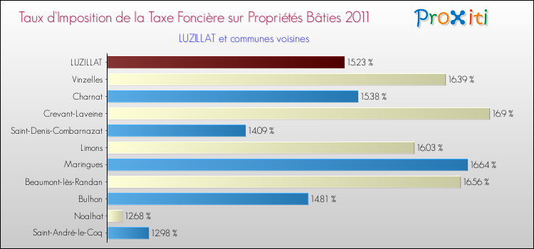 Taux d'imposition de la taxe foncière sur le bati 2011 pour LUZILLAT et les communes proches Comparaison des taux d'imposition de la taxe foncière sur le bati 2011 pour LUZILLAT et les communes voisines