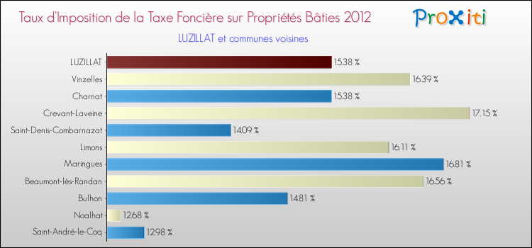 Taux d'imposition de la taxe foncière sur le bati 2012 pour LUZILLAT et les communes proches Comparaison des taux d'imposition de la taxe foncière sur le bati 2012 pour LUZILLAT et les communes voisines