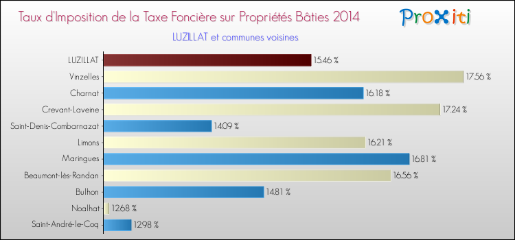 Taux d'imposition de la taxe foncière sur le bati 2014 pour LUZILLAT et les communes proches Comparaison des taux d'imposition de la taxe foncière sur le bati 2014 pour LUZILLAT et les communes voisines