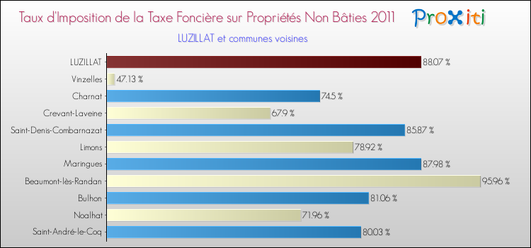 Taux d'imposition de la taxe foncière sur les immeubles et terrains non batis 2011 pour LUZILLAT et les communes proches Comparaison des taux d'imposition de la taxe foncière sur les immeubles et terrains non batis 2011 pour LUZILLAT et les communes voisines
