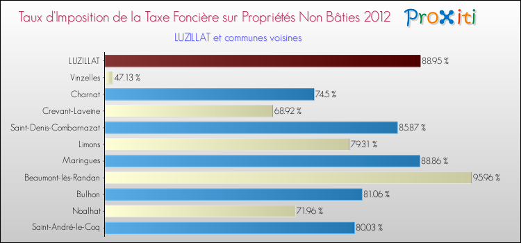 Taux d'imposition de la taxe foncière sur les immeubles et terrains non batis 2012 pour LUZILLAT et les communes proches Comparaison des taux d'imposition de la taxe foncière sur les immeubles et terrains non batis 2012 pour LUZILLAT et les communes voisines