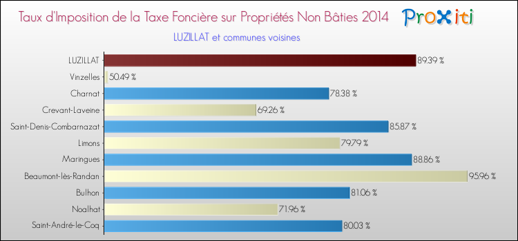 Taux d'imposition de la taxe foncière sur les immeubles et terrains non batis 2014 pour LUZILLAT et les communes proches Comparaison des taux d'imposition de la taxe foncière sur les immeubles et terrains non batis 2014 pour LUZILLAT et les communes voisines