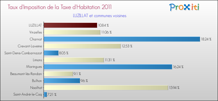 Taux d'imposition de la taxe d'habitation 2011 pour LUZILLAT et les communes proches Comparaison des taux d'imposition de la taxe d'habitation 2011 pour LUZILLAT et les communes voisines