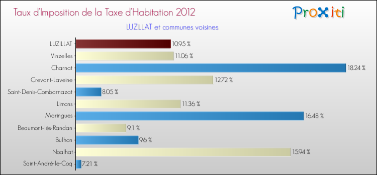Taux d'imposition de la taxe d'habitation 2012 pour LUZILLAT et les communes proches Comparaison des taux d'imposition de la taxe d'habitation 2012 pour LUZILLAT et les communes voisines