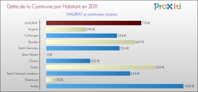 Dette par habitant de la commune en 2011 pour MADRIAT et les communes proches Comparaison de la dette par habitant de la commune en 2011 pour MADRIAT et les communes voisines