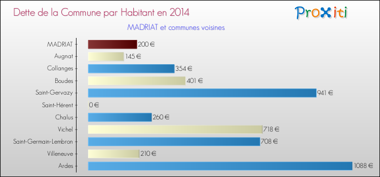 Dette par habitant de la commune en 2014 pour MADRIAT et les communes proches Comparaison de la dette par habitant de la commune en 2014 pour MADRIAT et les communes voisines