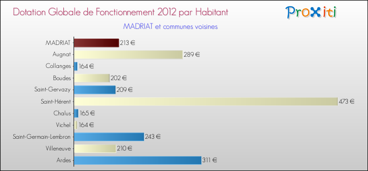 Montant des dotations globales de fonctionnement DGF par Habitant pour MADRIAT et les communes proches Comparaison des des dotations globales de fonctionnement DGF par habitant pour MADRIAT et les communes voisines