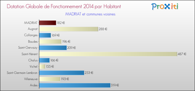 Montant des dotations globales de fonctionnement DGF par Habitant pour MADRIAT et les communes proches en 2014. Comparaison des des dotations globales de fonctionnement DGF par habitant pour MADRIAT et les communes voisines en 2014.