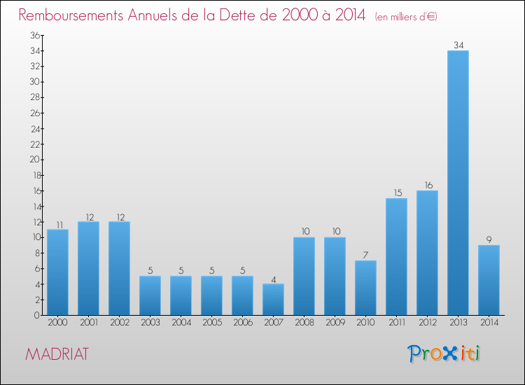 Evolution de l'annuité de la dette pour la commune de MADRIAT de 2000 à 2014 Annuités de la dette pour MADRIAT de 2000 à 2014