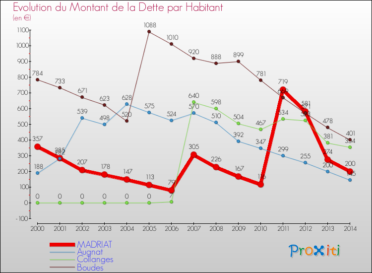 Evolution de la dette par habitant pour la commune de MADRIAT et les communes proches de 2000 à 2014 Comparaison de la dette par habitant pour MADRIAT et les communes voisines de 2000 à 2014