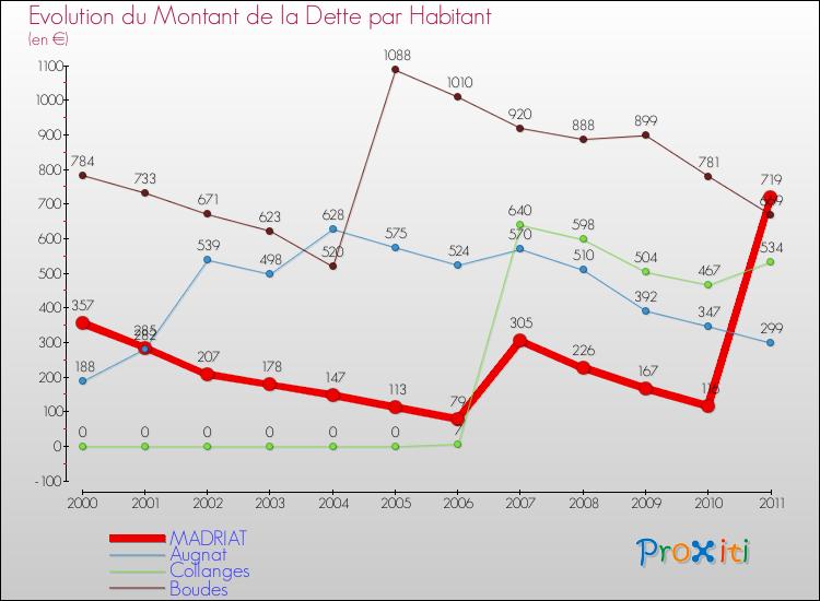 Evolution de la dette par habitant pour la commune de MADRIAT et les communes proches Comparaison de la dette par habitant pour MADRIAT et les communes voisines