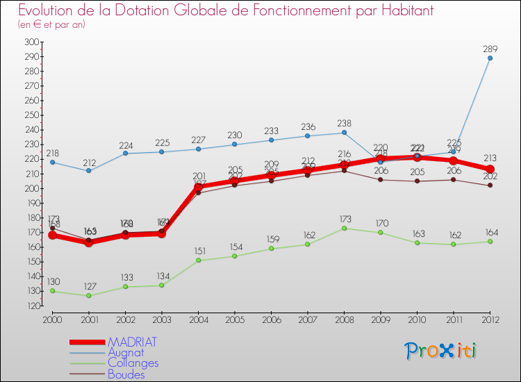 Evolution et montant de la dotation globale de fonctionnement par Habitant pour MADRIAT et les communes proches Comparaison des dotations globales de fonctionnement par habitant pour MADRIAT et les communes voisines
