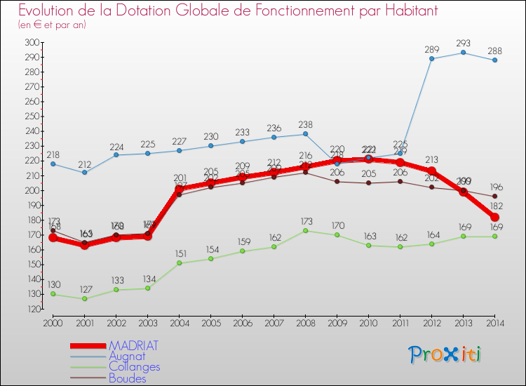 Evolution et montant de la dotation globale de fonctionnement par Habitant pour MADRIAT et les communes proches de 2000 à 2014. Comparaison des dotations globales de fonctionnement par habitant pour MADRIAT et les communes voisines de 2000 à 2014.