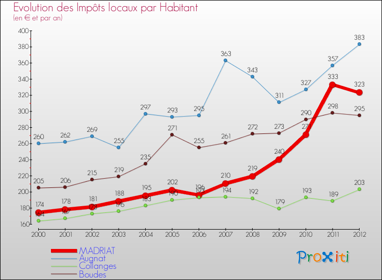 Evolution et montant des impôts locaux par Habitant pour MADRIAT et les communes proches Comparaison des impôts locaux par habitant pour MADRIAT et les communes voisines