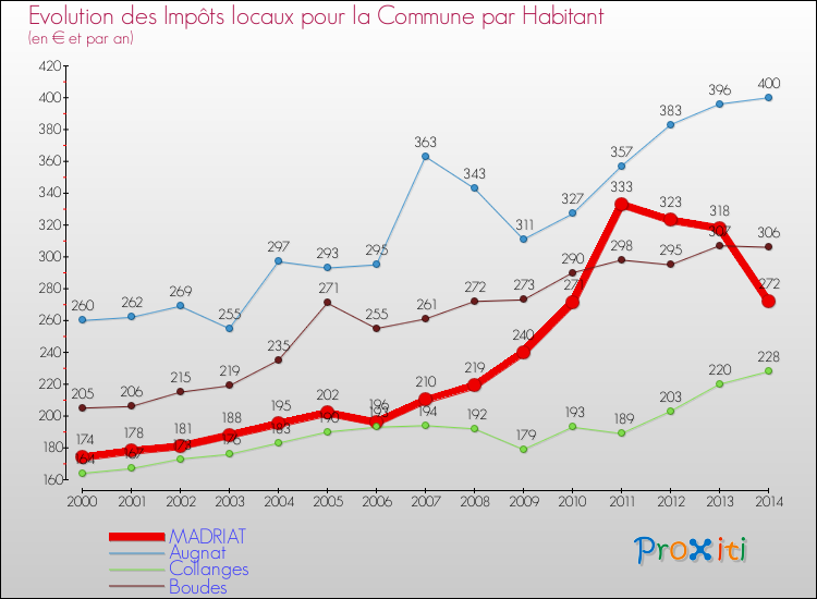 Evolution et montant des impôts locaux par Habitant pour MADRIAT et les communes proches de 2000 à 2014 Comparaison des impôts locaux par habitant pour MADRIAT et les communes voisines de 2000 à 2014