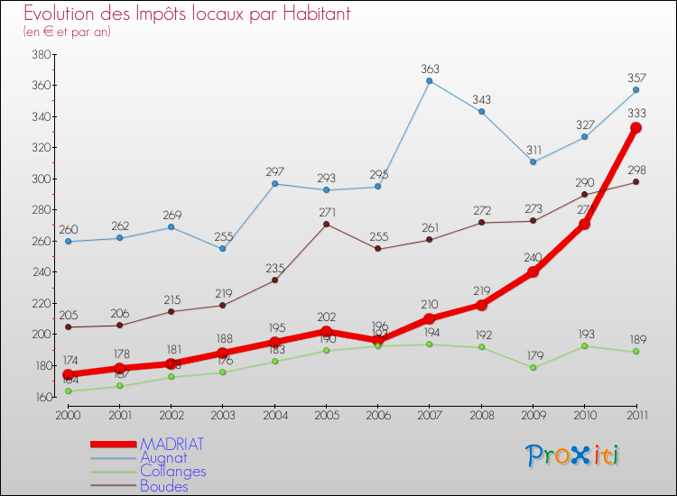 Evolution et montant des impôts locaux par Habitant pour MADRIAT et les communes proches Comparaison des impôts locaux par habitant pour MADRIAT et les communes voisines