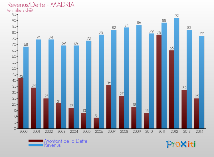 Evolution comparée de la dette et des revenus pour la commune de MADRIAT de 2000 à 2014 Comparaison de la dette et des revenus pour MADRIAT de 2000 à 2014