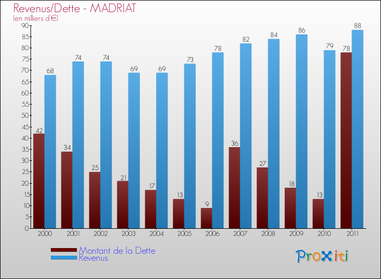 Evolution comparée de la dette et des revenus pour la commune de MADRIAT de 2000 à 2011 Comparaison de la dette et des revenus pour MADRIAT de 2000 à 2011