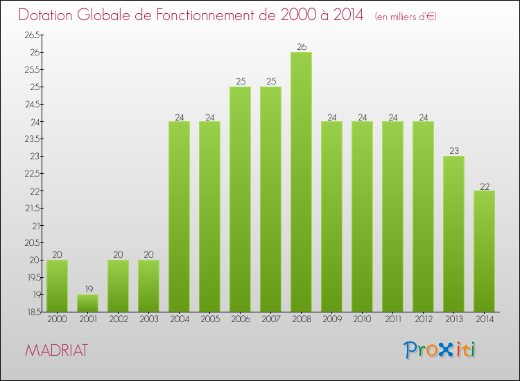 Evolution du montant de la Dotation Globale de Fonctionnement pour la commune de MADRIAT de 2000 à 2014 Evolution du montant de la Dotation Globale de Fonctionnement pour MADRIAT de 2000 à 2014