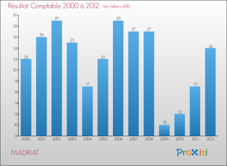 Evolution du résultat comptable pour la commune de MADRIAT de 2000 à 2012 Evolution du résultat comptable pour MADRIAT de 2000 à 2012