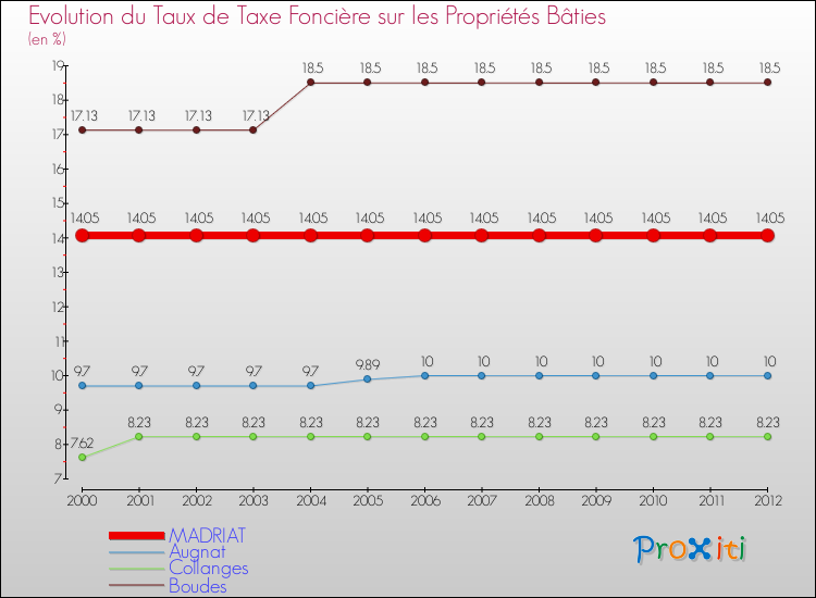 Evolution du taux de la taxe foncière sur le bati pour MADRIAT et les communes proches de 2000 à 2012 Comparaison des taux de taxe foncière sur le bati pour MADRIAT et les communes voisines de 2000 à 2012