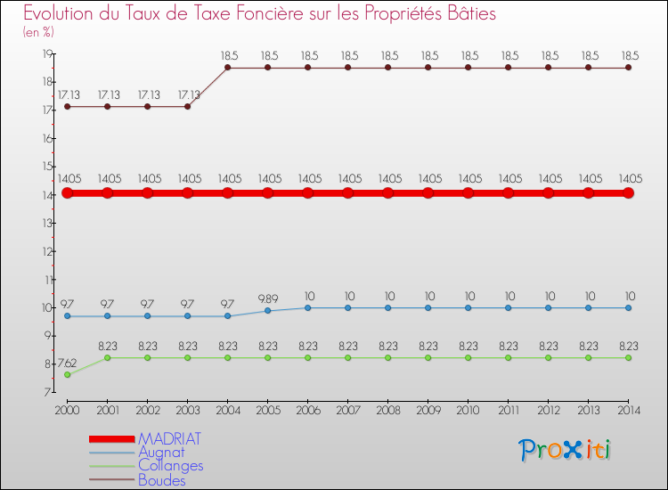 Evolution du taux de la taxe foncière sur le bati pour MADRIAT et les communes proches de 2000 à 2014 Comparaison des taux de taxe foncière sur le bati pour MADRIAT et les communes voisines de 2000 à 2014
